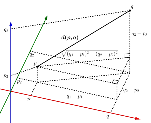 Illustration for n=3, repeated application of the Pythagorean theorem yields the formula