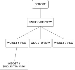 Sample views & service structure
