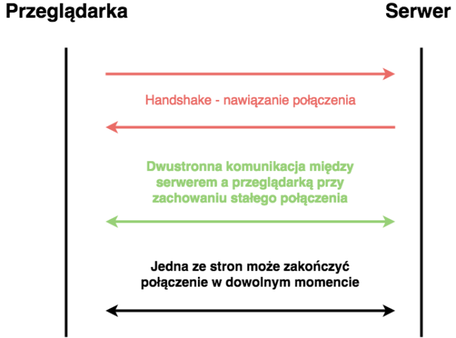 Diagram połączenia przeglądarki z serwerem za pomocą protokołu WebSockets