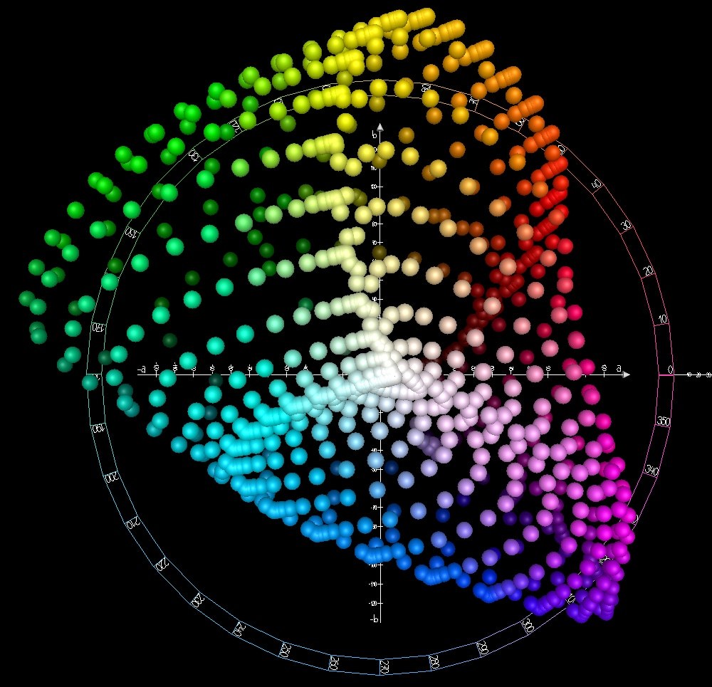 CIELab color spectrum